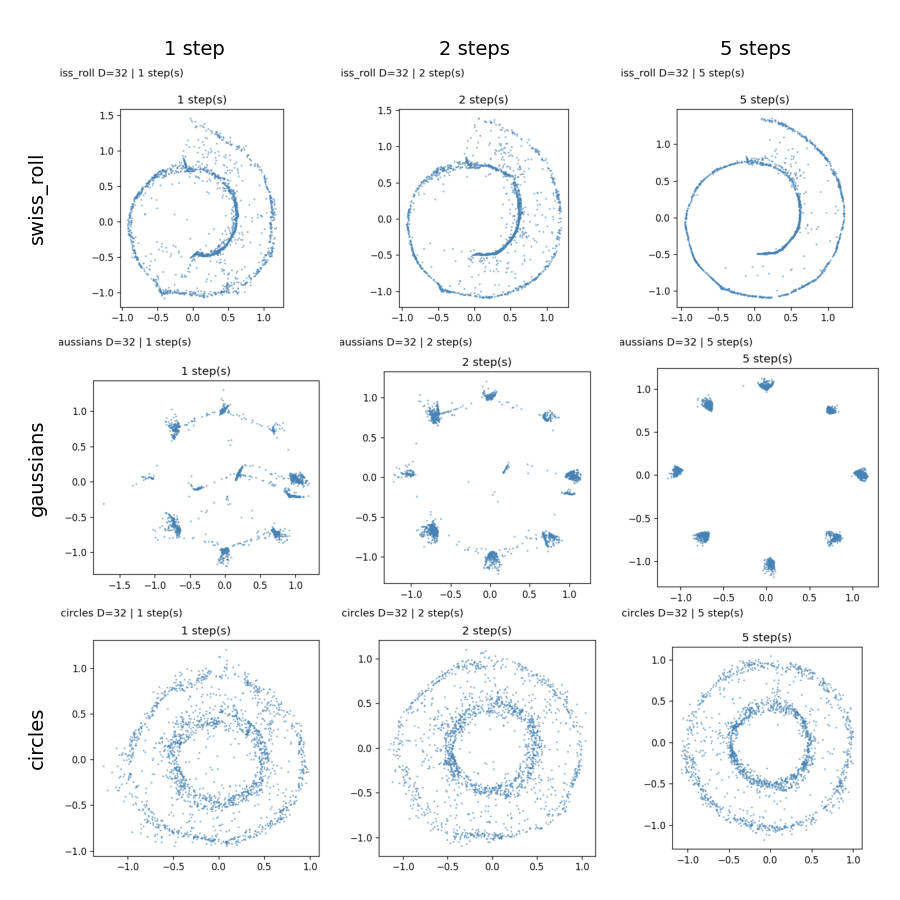 MeanFlow samples at 1, 2 and 5 steps for three datasets