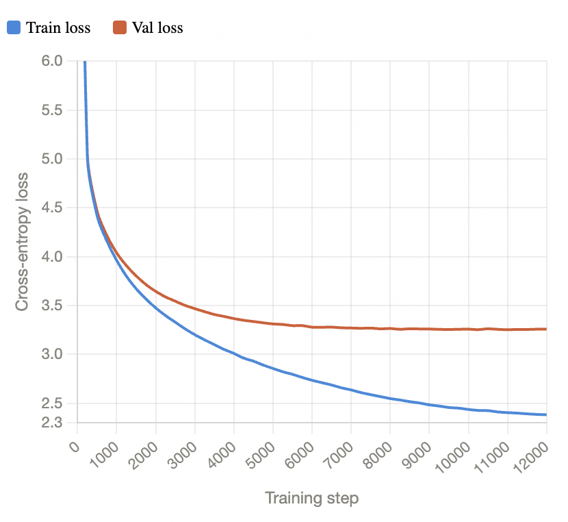 Training and validation loss of the submitted model over 12,000 steps