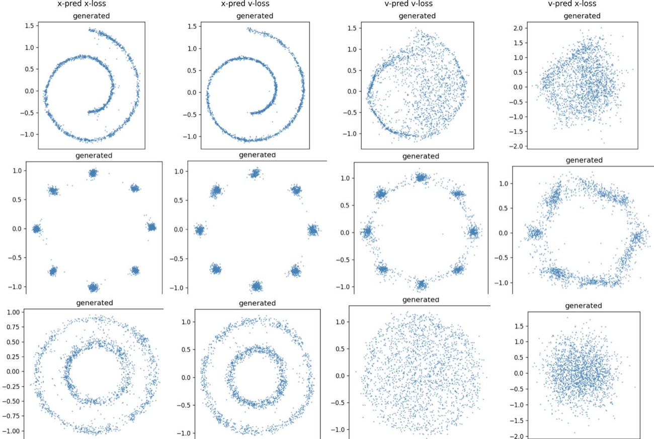Samples at 32 dimensions for the four combinations of prediction target and loss