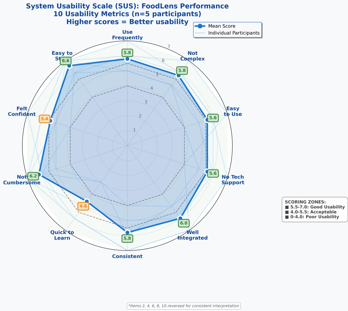Usability scores across ten questions