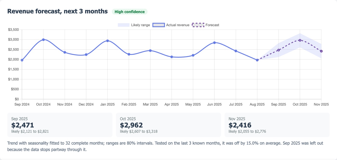 Revenue forecast scored on held-out months