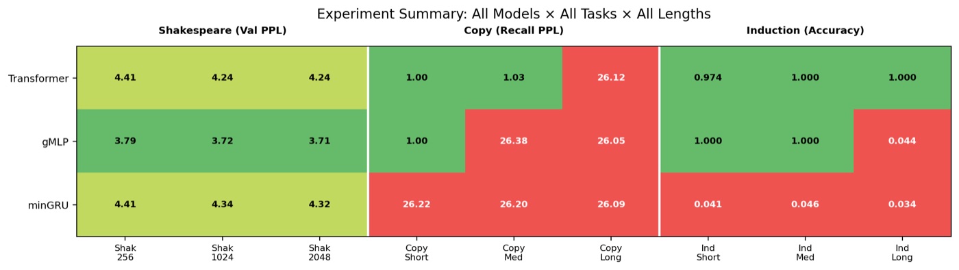 Results of all 27 runs: green passes, red fails