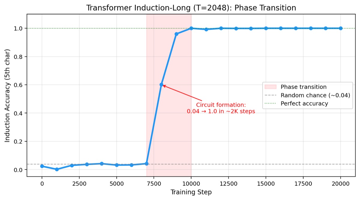 Transformer accuracy jumping from chance to perfect over training
